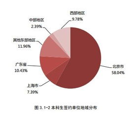 北大畢業生留京率過半，民企成為本科生新選擇 對經濟與商務信息咨詢行業的啟示